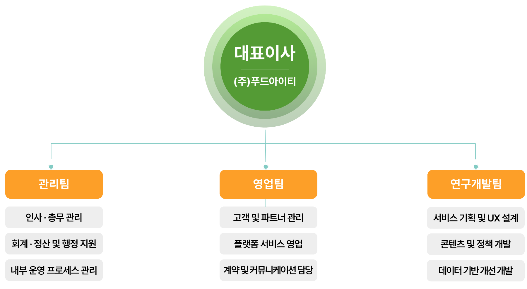 푸드아이티 조직도